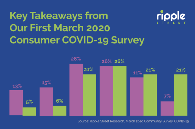 BrianSlatts's tweet photo. We've compiled some interesting data from our consumer membership about their changing social, shopping and purchase habits with COVID-19...all while seeking engagement with brands more than ever...

https://t.co/Vr0cQHkDIi

#covid19 #consumerbehaviour #consumertrends #marketing https://t.co/WMfIywXYNR