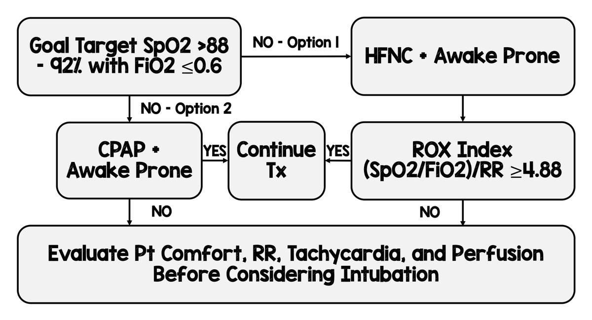 srrezaie's tweet photo. COVID-19 Hypoxemia: A Better and Still Safe Way...A Potential Workflow

NIV/CPAP Risk of Aerosolization
ROX Index to Predict Failure
Awake Proning

https://t.co/dWqoOxK4Q8

#COVID19FOAM 

Feedback and Thoughts Welcome https://t.co/TpgT4JuicC
