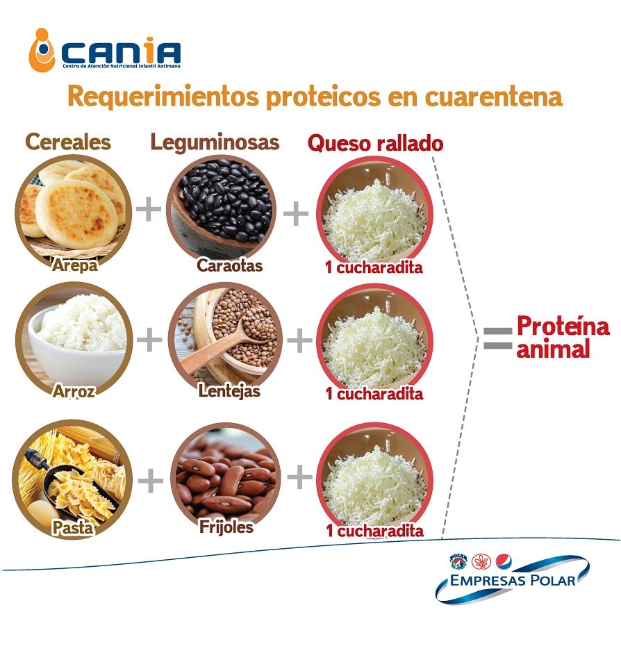 CANIAoficial's tweet photo. Si fuiste de compras y no conseguiste proteína animal (carne roja o blanca, vísceras, huevo), te recomendamos  combinar un cereal, una leguminosa y una cucharadita de queso rallado te permitirá obtener un aporte proteico adecuado https://t.co/nZZKRPauza