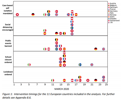 A powerful visualisation of deadly UK   #Covid19 complacency:"Right things... at the right time..."?H/t  @Imperial_JIDEA (I& #39;ll stop my amateur efforts as your weekly reports start to come out - critically important)