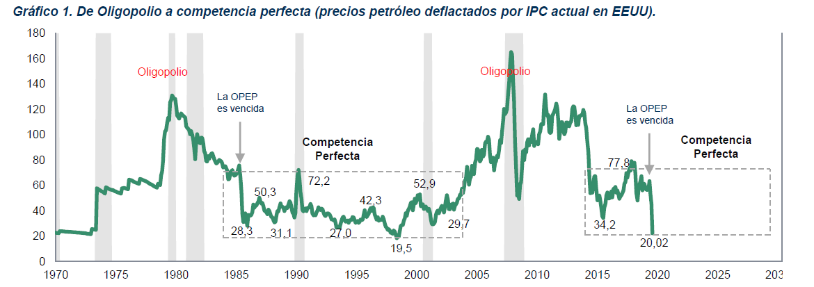 AlianzaValores's tweet photo. #DíasImposibles "Crudo y Cursi" Una vez la intervención de la OPEP se da por vencida, la caída en los precios del petroleo es seguida por una peregrinación en el rango USD $30 - USD $60 durante dos décadas. Lo que aumentaría la velocidad de los ciclos económicos en Colombia. https://t.co/Siy9y6PELW