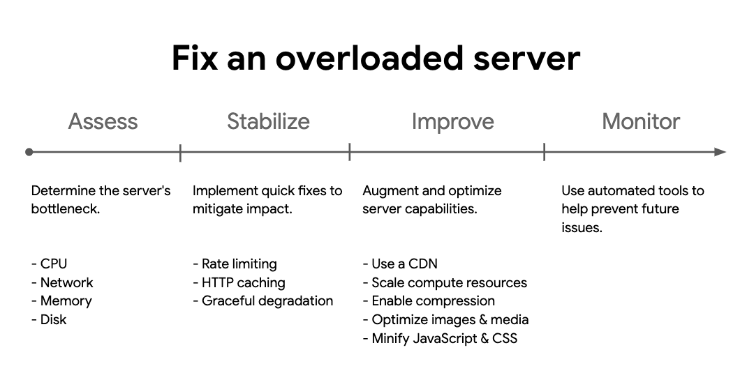 📖New blog post: Fix an overloaded server (aka 'My server is on fire what should I do?') bit.ly/overloaded-ser…