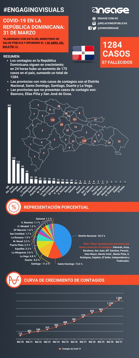 RaulBaz's tweet photo. #EngagingVisuals
#COVIDー19 en la #RepúblicaDominicana: 31 de marzo.
Elaborado con data del Ministerio de
@SaludPublicaRD y difundido el 1 de abril en el boletín 13.
#COVID19RD
#COVIDー19
https://t.co/MzUq55QHMz https://t.co/nqUDZGTLvo