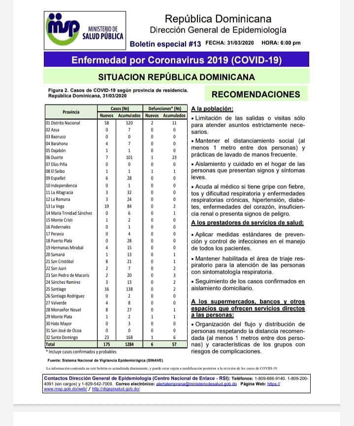 MDefensaRD's tweet photo. [BOLETÍN 13]
🇩🇴😷✍.
Ministerio de @saludpublicard.
Dirección General de Epidemiología
Enfermedad por Coronavirus #COVID-19
Situación RD, 31/3/2020 18:00
Casos confirmados: 1,284
Fallecidos: 57
Recuperados: 9
Descartados: 2,418
#QuedateEnTuCasa
#SeguridadSanitaria
#MideTeInforma https://t.co/Uun2pTG4Cm