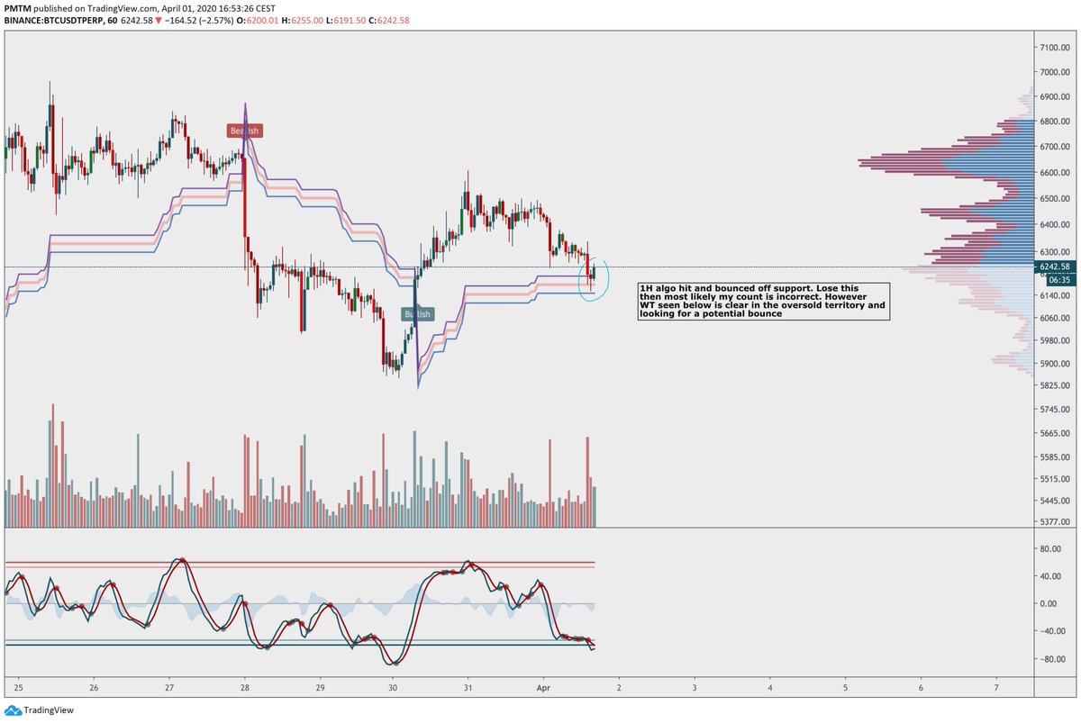 Shorts closed, building long now. Havent hit golden pocket yet, but we bounced off TL as well as the GB 1H algo support. Could still test pocket at 6120, but already seeing bull divs on 15m and 30m. Shorts looking dangerous here...