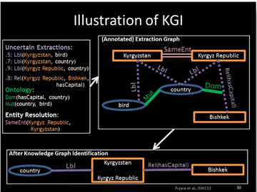 semanticbeeng's tweet photo. Straddle #SemanticWeb &amp; #NLProc information extraction

#KnowledgeGraph inference
#ProbabilisticGraphicalModel
Probabilistic Soft Logic (PSL)
#ontology https://t.co/ZUp77X6ev5