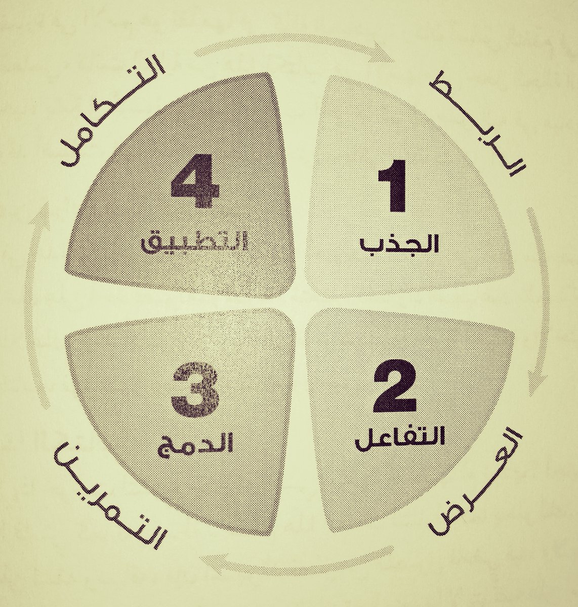 majedbinafif's tweet photo. المراحل الأربعة للعملية التعليمية وفق نهج #التعلم_السريع
- الربط: جذب انتباه المتعلم
- العرض: تفاعل المتعلم مع المهارات والمعلومات الجديدة
- التمرين: دمج المعلومات الجديدة في داخل المتعلم
- التكامل: تطبيق المعلومات الجديدة على الحياة العملية
#مراحل_التعلم
#Accelerated_Learning https://t.co/DbgQKKoLY8