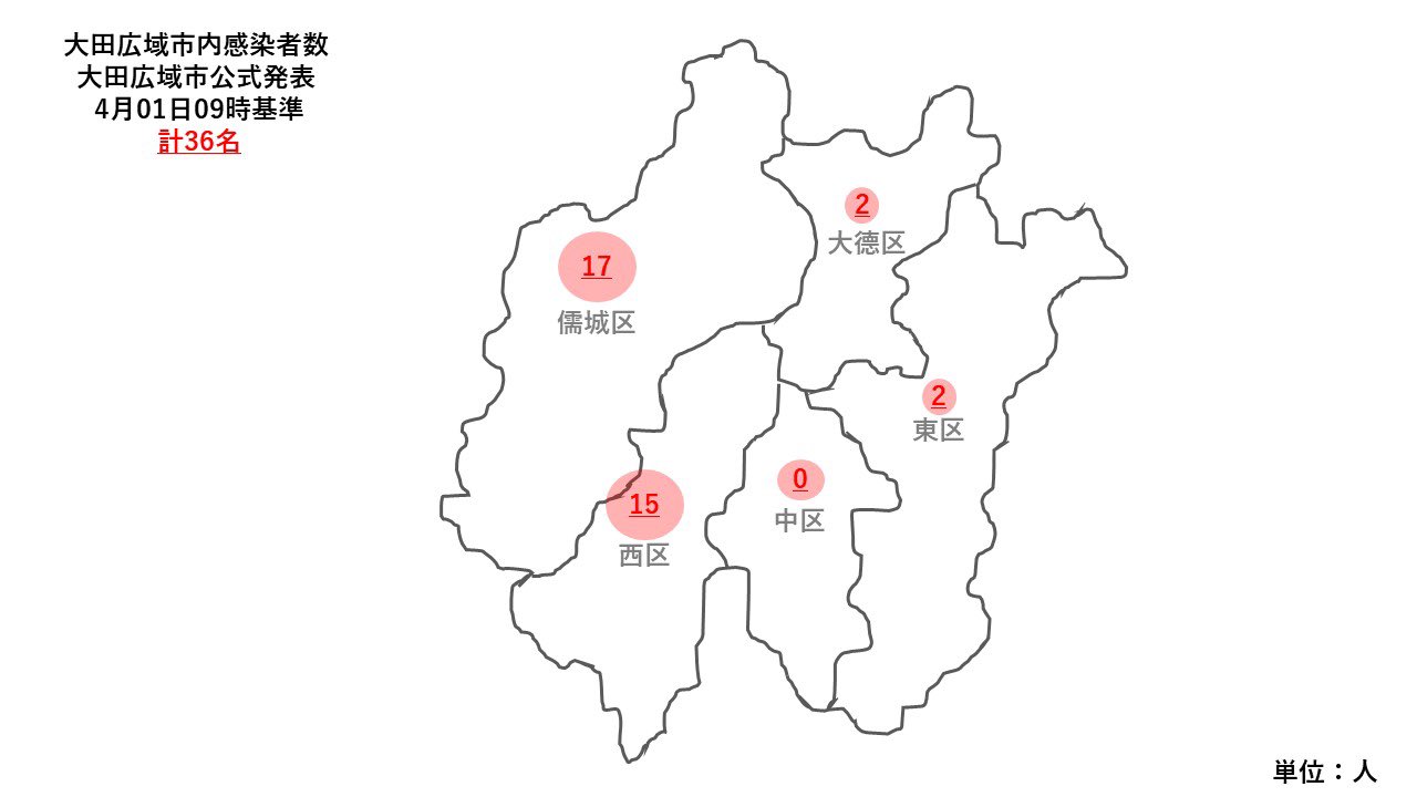 在大韓民国日本国大使館 大田市内感染者マップ ４月１日現在の 大田広域市 内区別 感染者マップ を掲載しています 市内 感染者数 は３６人です その他地域も次のｕｒｌからご確認頂けます T Co K7i1ce2vjr T Co Ocs1h6sdhz Twitter