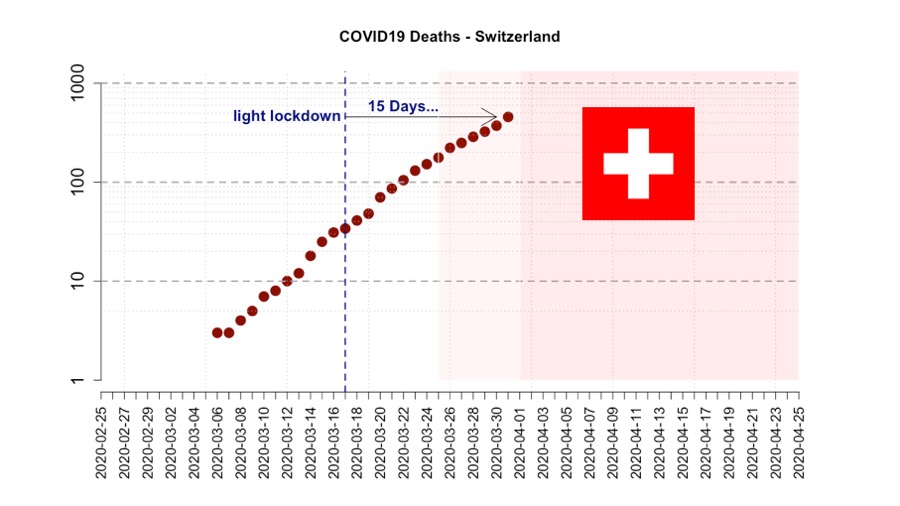 thvanboeckel's tweet photo. It is 15 days since the the start of the lockdown "light" in Switzerland. Is it working? Is it enough? We should know soon...

@mariusgilbert @C_Althaus @sbonhoeffer @ETH_en @FLAHAULT @burcutepekule https://t.co/cxuHyxitLo