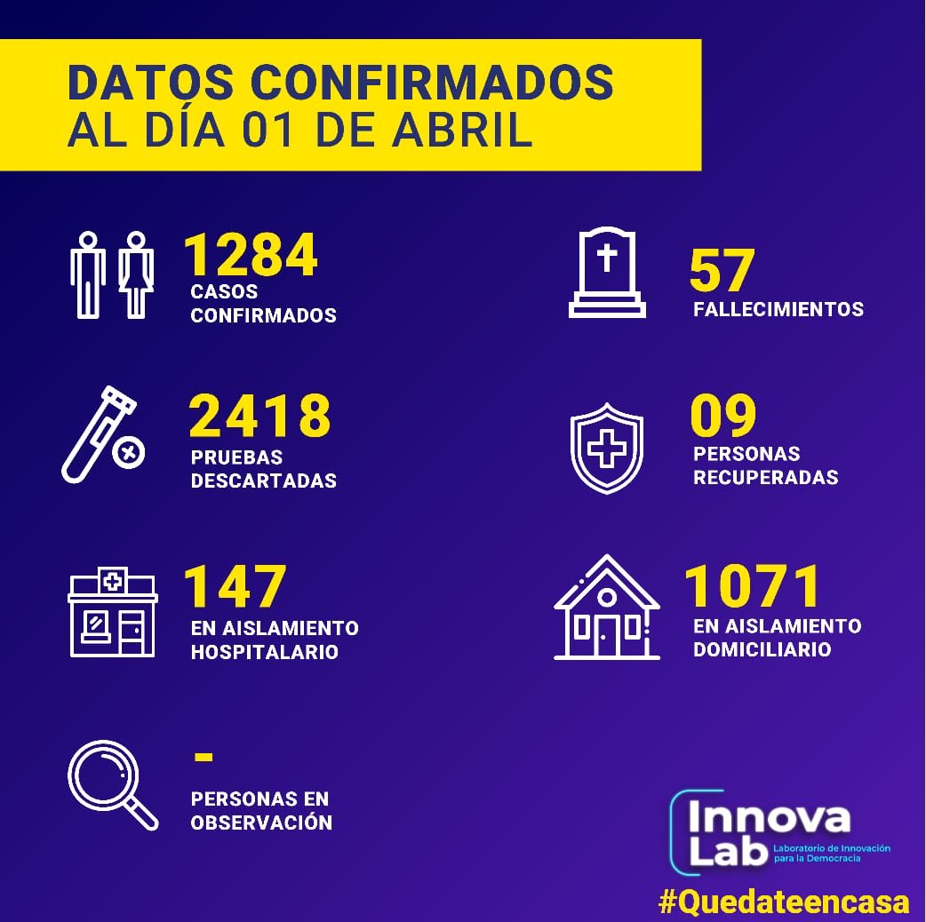 InnovaLabRD's tweet photo. Estadísticas de la situación actual del Covid-19 en la República Dominicana al día de hoy 01 de abril. Datos confirmados de @SaludPublicaRD #QuedateEnCasa #innovalabrd #COVIDー19 #participacionciudadana #itlard #camaratic https://t.co/MvoTPLewFO