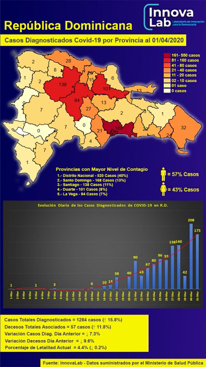 InnovaLabRD's tweet photo. Estadísticas de la situación actual del Covid-19 en la República Dominicana al día de hoy 01 de abril. Datos confirmados de @SaludPublicaRD #QuedateEnCasa #innovalabrd #COVIDー19 #participacionciudadana #itlard #camaratic https://t.co/MvoTPLewFO