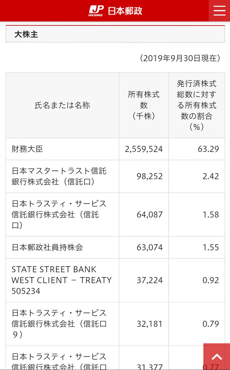 郵便局の筆頭株主が 財務大臣 なので配当が麻生さん個人に帰属すると考えている人が多いのが頭いたい いつものセルフまとめ Togetter