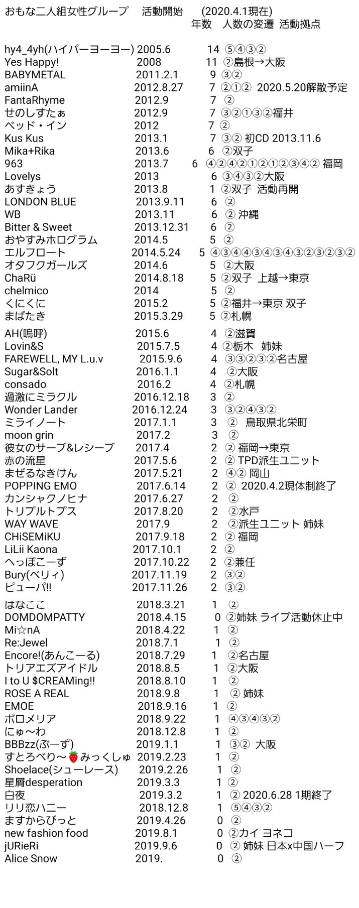 Twitter 上的 だいや おもな二人組ライブアイドル アーティスト 一覧 休止含む 独自調べ T Co Izcmj4vmml Twitter