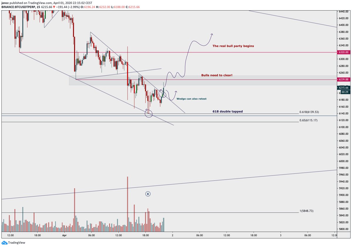 Late shorters might get rekt. Spotted a wedge break. Could retest or could blast off. Here are the resistances I'm looking at. Stay safe everyone!