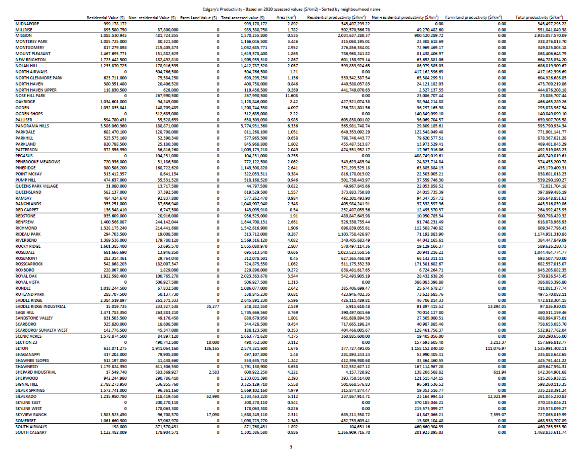 "How productive a community is in utilizing [land] has a direct bearing on the community's wealth and its capacity to endure." @clmarohn in  @StrongTowns, pg. 139.Here is Calgary's neighbourhoods' productivity (based on 2020 assessed value/km2), sorted alphabetically. #yycplan