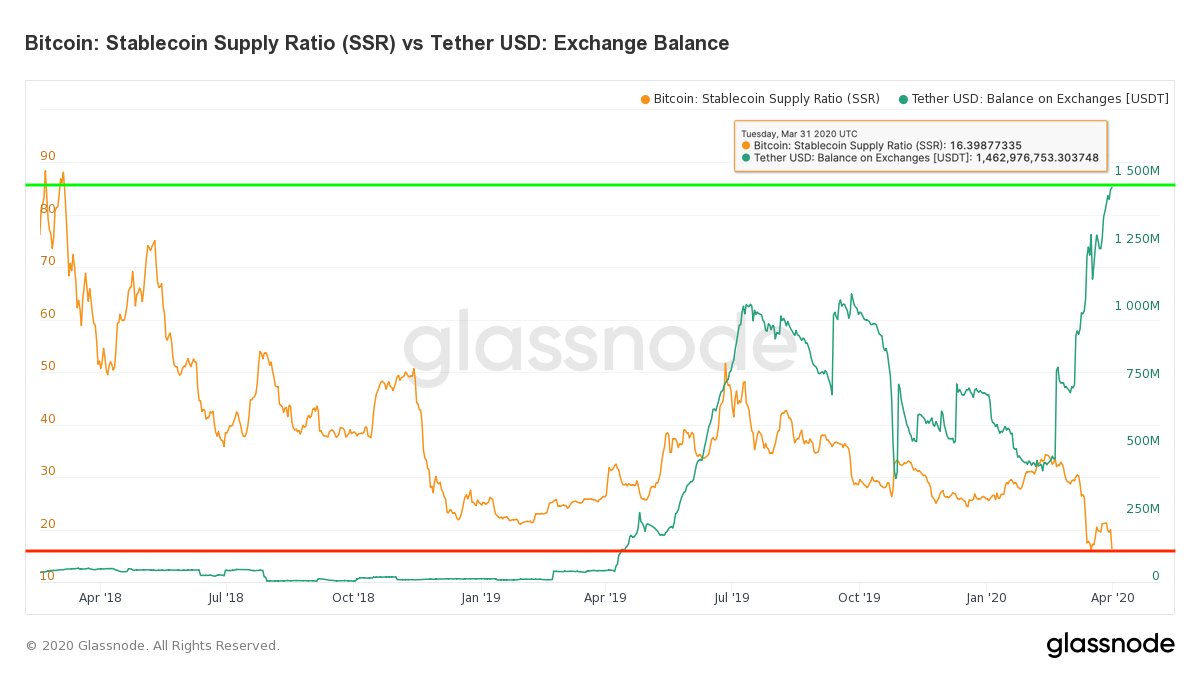 Stablecoin Supply Ratio by Glassnode