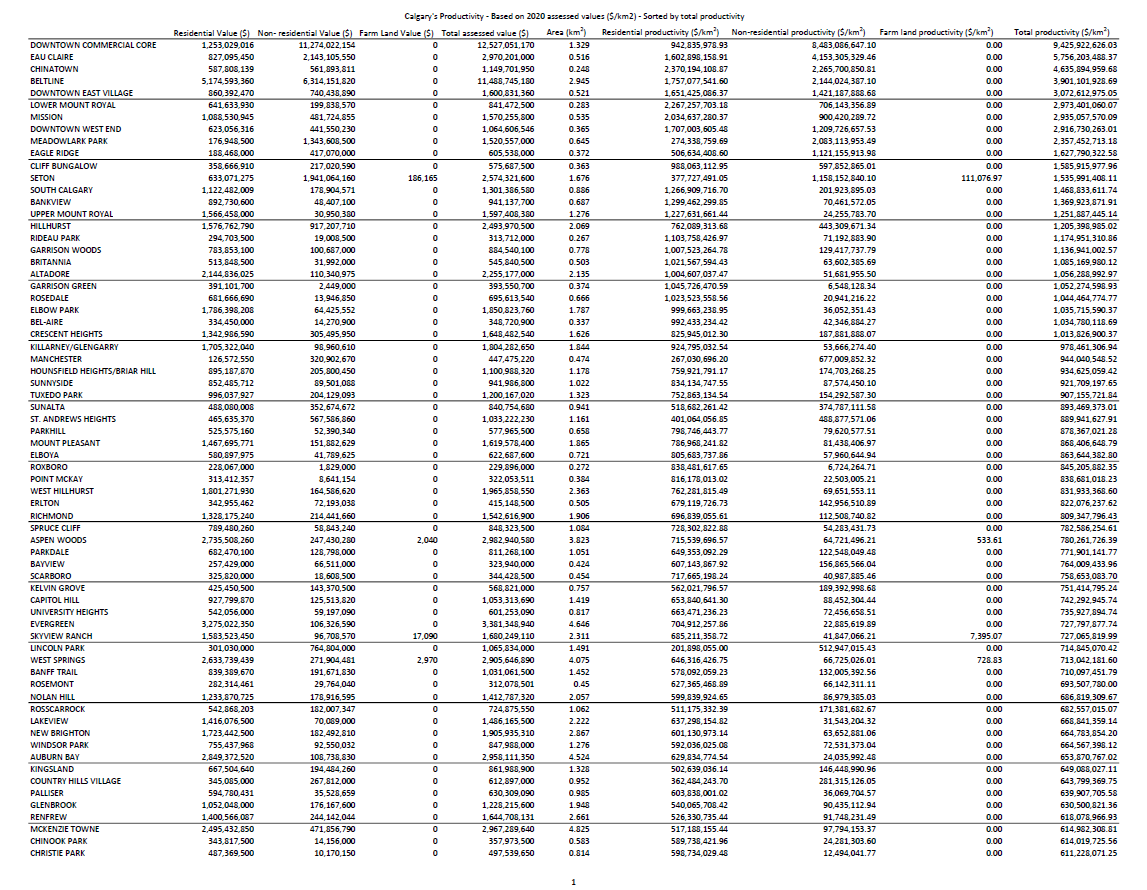 Here is Calgary's neighbourhoods' productivity sorted by total productivity (highest to lowest). I find this far more interesting than Avenue Magazine's annual ranking of neighbourhoods.