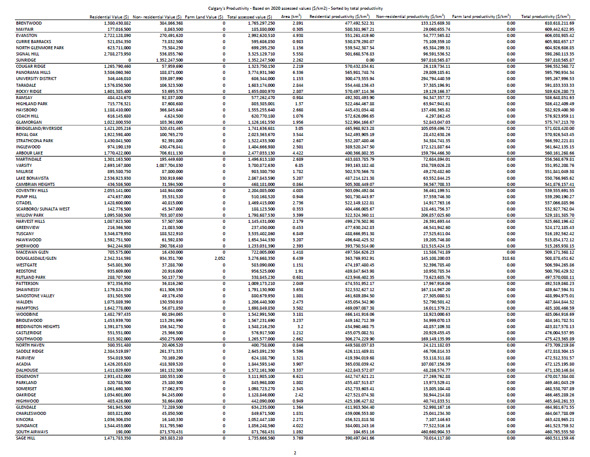 Here is Calgary's neighbourhoods' productivity sorted by total productivity (highest to lowest). I find this far more interesting than Avenue Magazine's annual ranking of neighbourhoods.