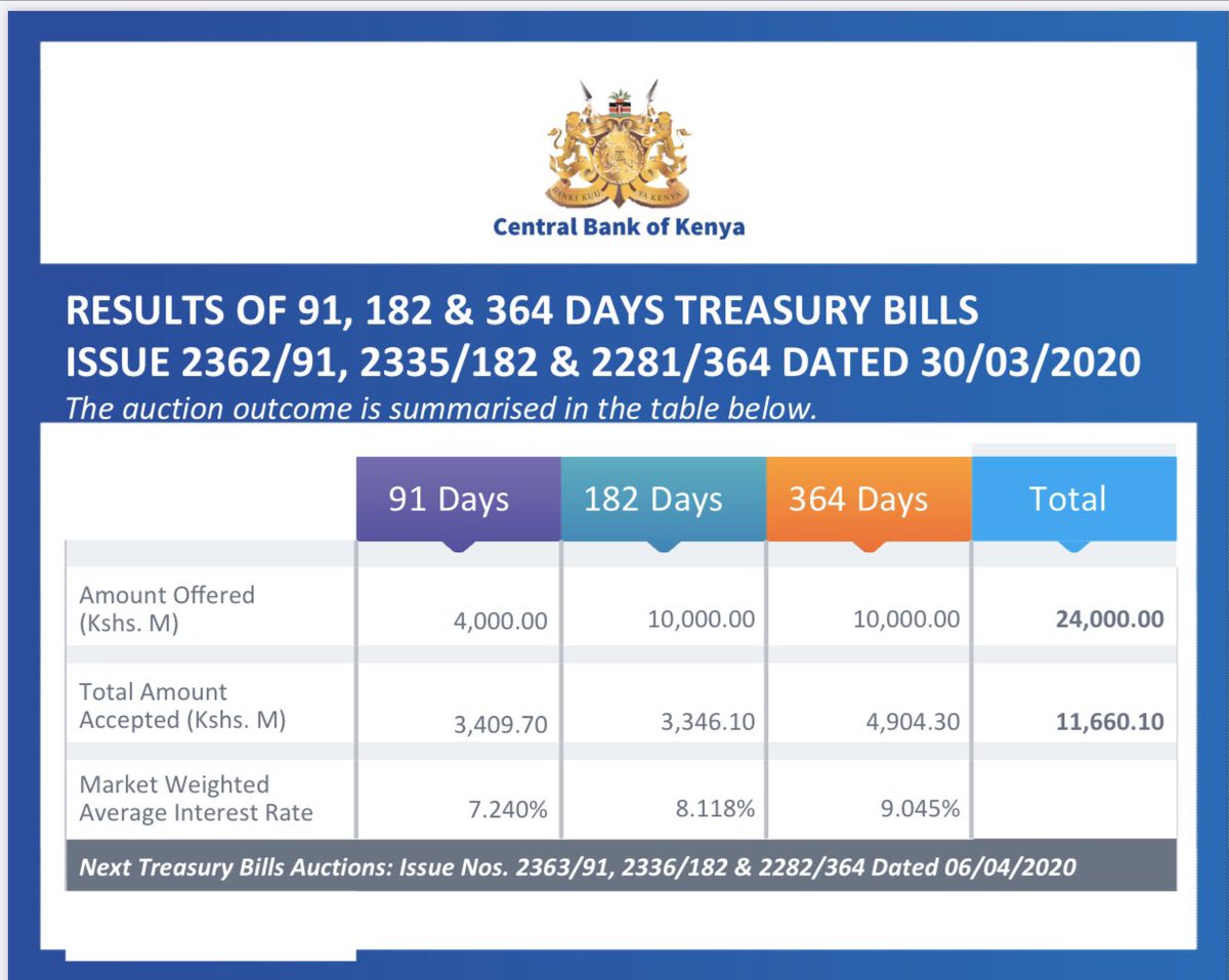 What do these results look like, and what do they mean? Look at the attached picture. It means that last Thursday, CBK auctioned KSh 24 billion of T-Bills (4b of 91d; 10b of 182d; 10b of 364d). They accepted the respective bids, at the average interest rate attached. 6/16
