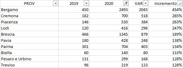 lorepregliasco's tweet photo. Prime riflessioni con @matheusagaso sui dati ISTAT sulla mortalità 2019-2020: in provincia di Bergamo +454% di morti rispetto allo stesso periodo dell'anno scorso, Cremona +285%, Piacenza +263%, Lodi +247%

#coronavirus https://t.co/a1faAoXCV0