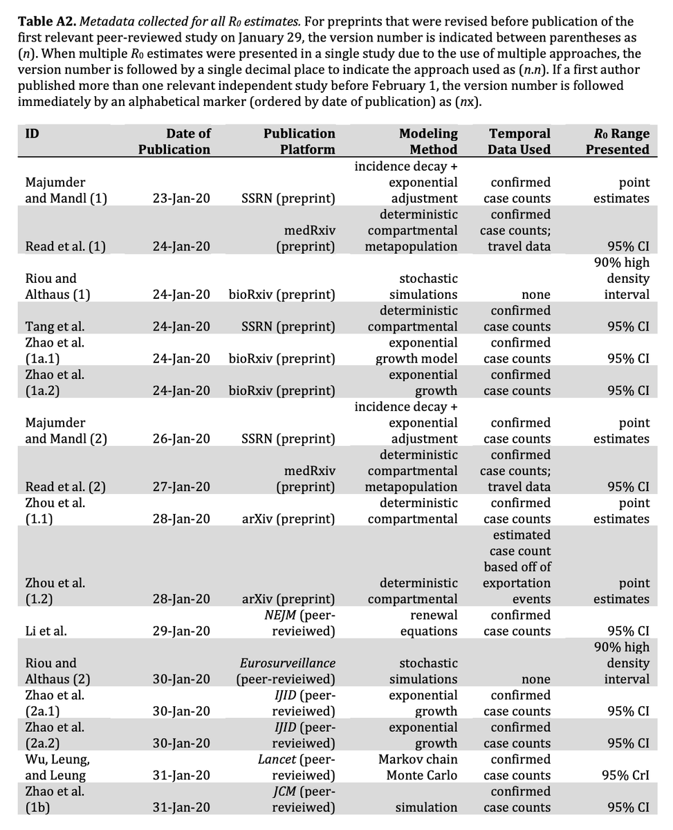 As an example, the following is from a study that looked at potential transmissibility (R0) estimates from preprints & peer-reviewed articles from *January*. To pretend like no one had any idea until recently bc of Chinese data cover-ups is ludicrous.  https://www.thelancet.com/pdfs/journals/langlo/PIIS2214-109X(20)30113-3.pdf