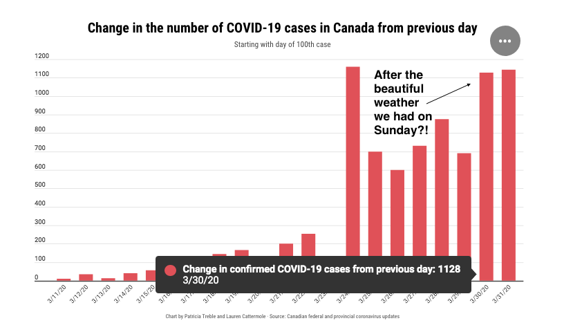 mmmaryjess's tweet photo. Epidemic curves are out 

#COVID19Ontario #stayhome #covid19Canada https://t.co/pjF8fjz2s4