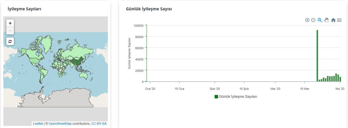 #EvdeKal 'maya devam ediyoruz. Bu süreçte sizlere  #Vispeahen ile online #Covid_19  ekranları hazırlayıp görselleştirme ortamı sunmak istedik. #EvdeKalTurkiye, #sağlıkbakanlığı, #DijitalTR, #Cumhurbaskanlığı  
covid.vispeahen.com/vispeahen/app/…