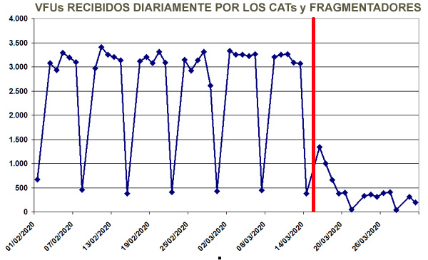sigrauto's tweet photo. Tras la declaración del Estado de Alarma por el #COVID19 a partir del 14 de marzo la entrada de vehículos fuera de uso #VFUs en las instalaciones de los #CATs y #Fragmentadores se ha reducido 📉en un  90%. https://t.co/5qwfWtxBMR