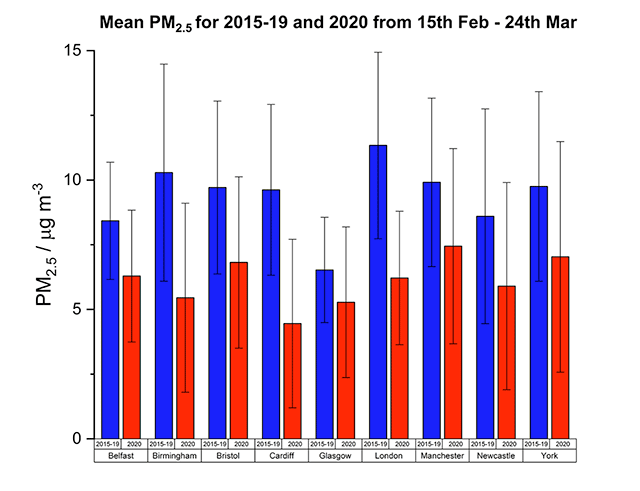 SafeSolvents's tweet photo. Air pollution has started to fall in many UK cities in response to the lockdown measures introduced as a result of the coronavirus crisis. A small silver-lining to our current climate. #environment #climatechange #sustainability
https://t.co/DzzAtqvlrA https://t.co/w2kOA21YQG