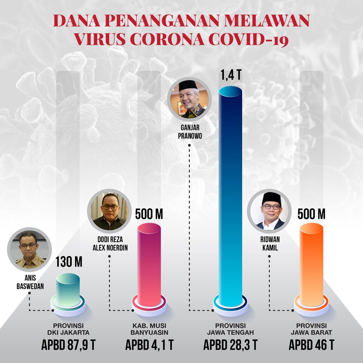 Pak Ganjar memang bener2 serius dalam penanganan covid-19 di Jawa Tengah. Walau APBD ga sebesar ibu kota, tapi dana yg dianggarkan khusus untuk melawan virus corona 10x lebih besar. 

Mantap pak....