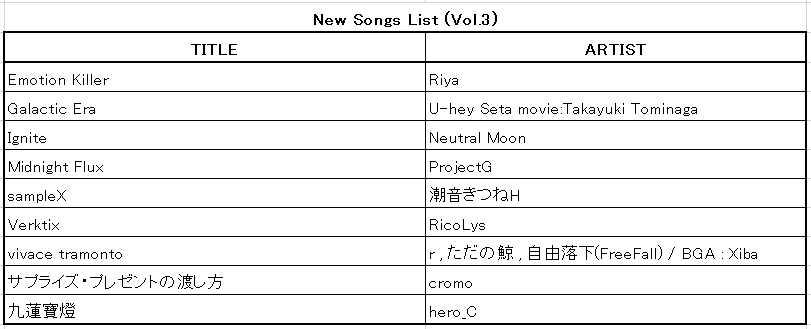pmsdatabase's tweet photo. #BOFXV19PMS #BOFXV19
BOFXV19PMS差分企画 最終版を公開します。新規9曲(+追加譜面35曲分) 計60譜面が集まりました。
本年度もたくさんのご参加ありがとうございました!
引き続き査定へのご協力をお願いします。5月中を目途にデータベースへの反映を行う予定です。
https://t.co/q5wmKYrXyU https://t.co/bL6UoenbSa