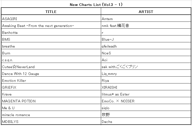 pmsdatabase's tweet photo. #BOFXV19PMS #BOFXV19
BOFXV19PMS差分企画 最終版を公開します。新規9曲(+追加譜面35曲分) 計60譜面が集まりました。
本年度もたくさんのご参加ありがとうございました!
引き続き査定へのご協力をお願いします。5月中を目途にデータベースへの反映を行う予定です。
https://t.co/q5wmKYrXyU https://t.co/bL6UoenbSa
