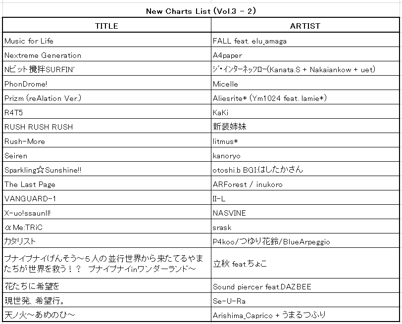 pmsdatabase's tweet photo. #BOFXV19PMS #BOFXV19
BOFXV19PMS差分企画 最終版を公開します。新規9曲(+追加譜面35曲分) 計60譜面が集まりました。
本年度もたくさんのご参加ありがとうございました!
引き続き査定へのご協力をお願いします。5月中を目途にデータベースへの反映を行う予定です。
https://t.co/q5wmKYrXyU https://t.co/bL6UoenbSa