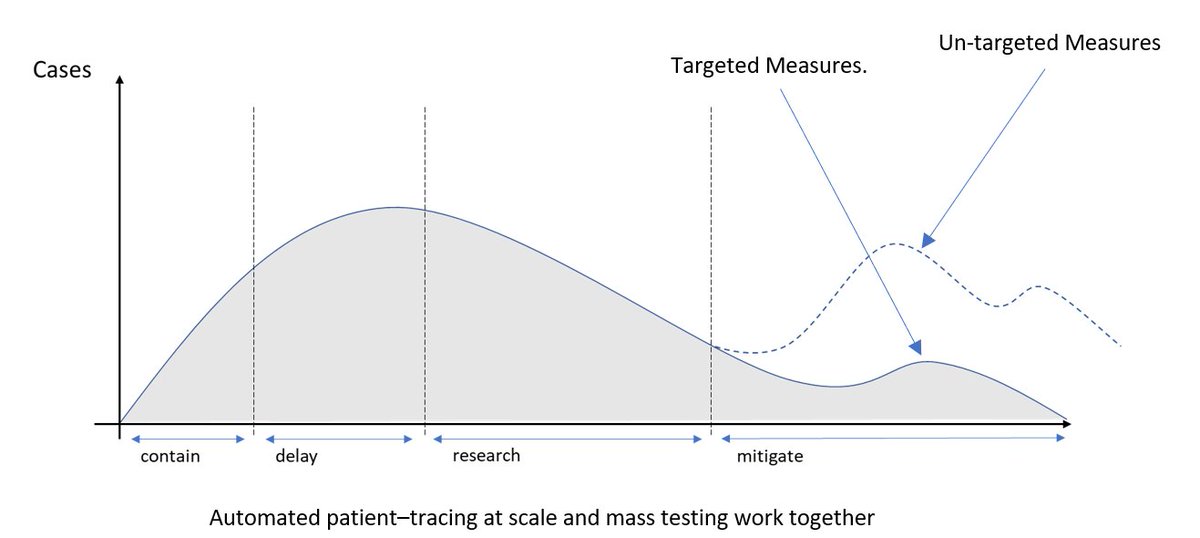 Automated Patient-Tracing is the only Viable Technology to Reboot Social and Economic Freedoms.

Read our white paper on how technology can save lives and get us back to work safely.
unicity.ventures/covid-19-respo…

 #coivd19 #cornoravirus #pandemic #outbreaks #disease #diseaseprevention