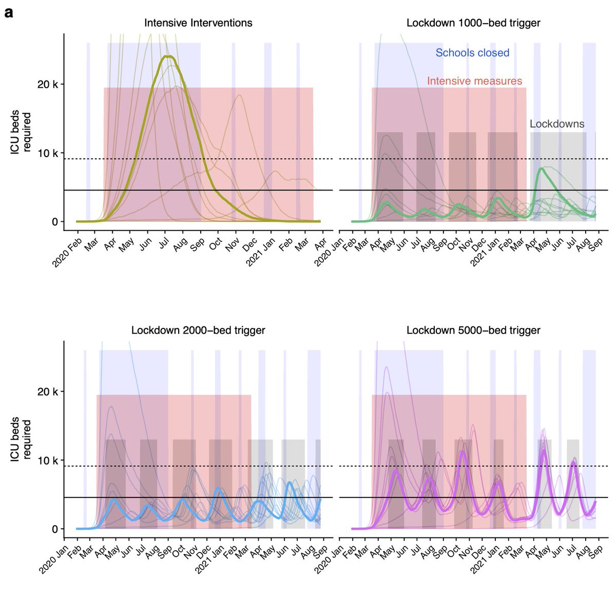 Since January,  @cmmid_lshtm has carried out a range of modelling work to support COVID-19 planning. We've now finished a full write-up of the specific UK scenario analyses we've worked on over the past 6 weeks or so. Pre-print available here:  https://cmmid.github.io/topics/covid19/control-measures/uk-scenario-modelling.html 1/