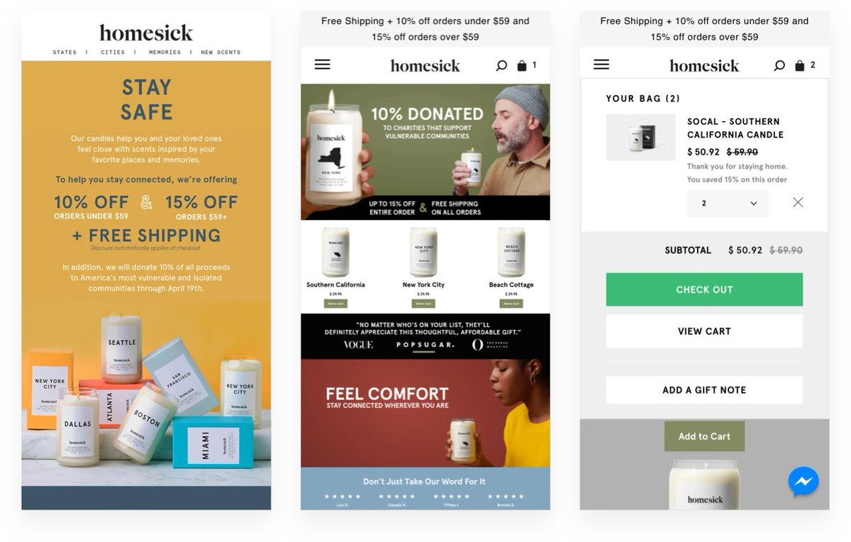 3/ Lean into the “At-Home” Zeitgeist:  @HomesickCandlesSince the initiative went live, Homesick has reduced CAC from $19.65 to $13.17 and simultaneously increased: Conversion rate by 68.4% Traffic (users) by 99.5% Revenue by 127.3%