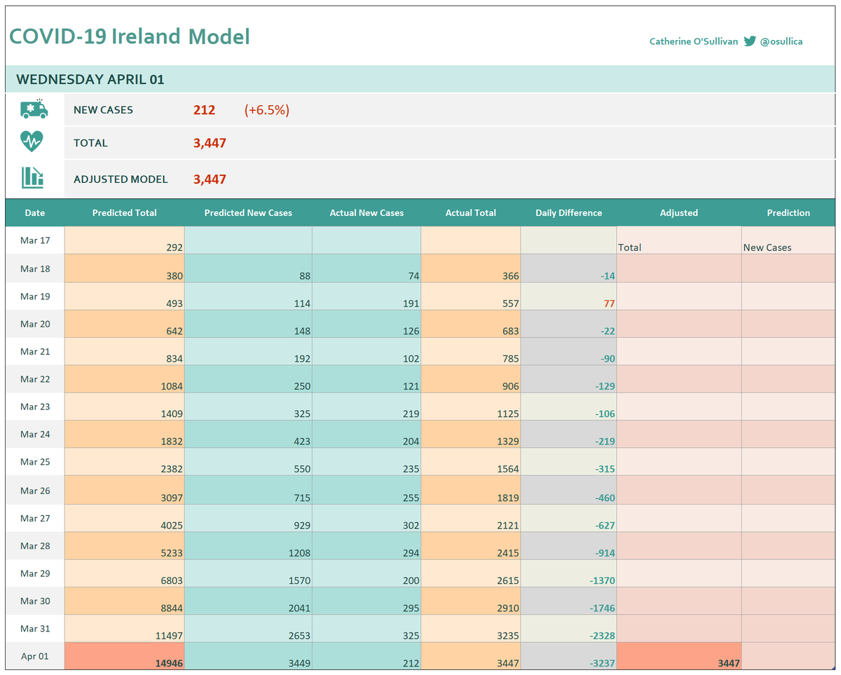 Today's Model Update - 212 New Cases - 6.5% Increase - Final Total 3.5K - 11.5K Less Than Predicted - Well Done Everyone! - Keep Going! - I will be releasing a new chart for April tonight - Thank you so much for following along! #COVID19ireland #COVID_19ireland