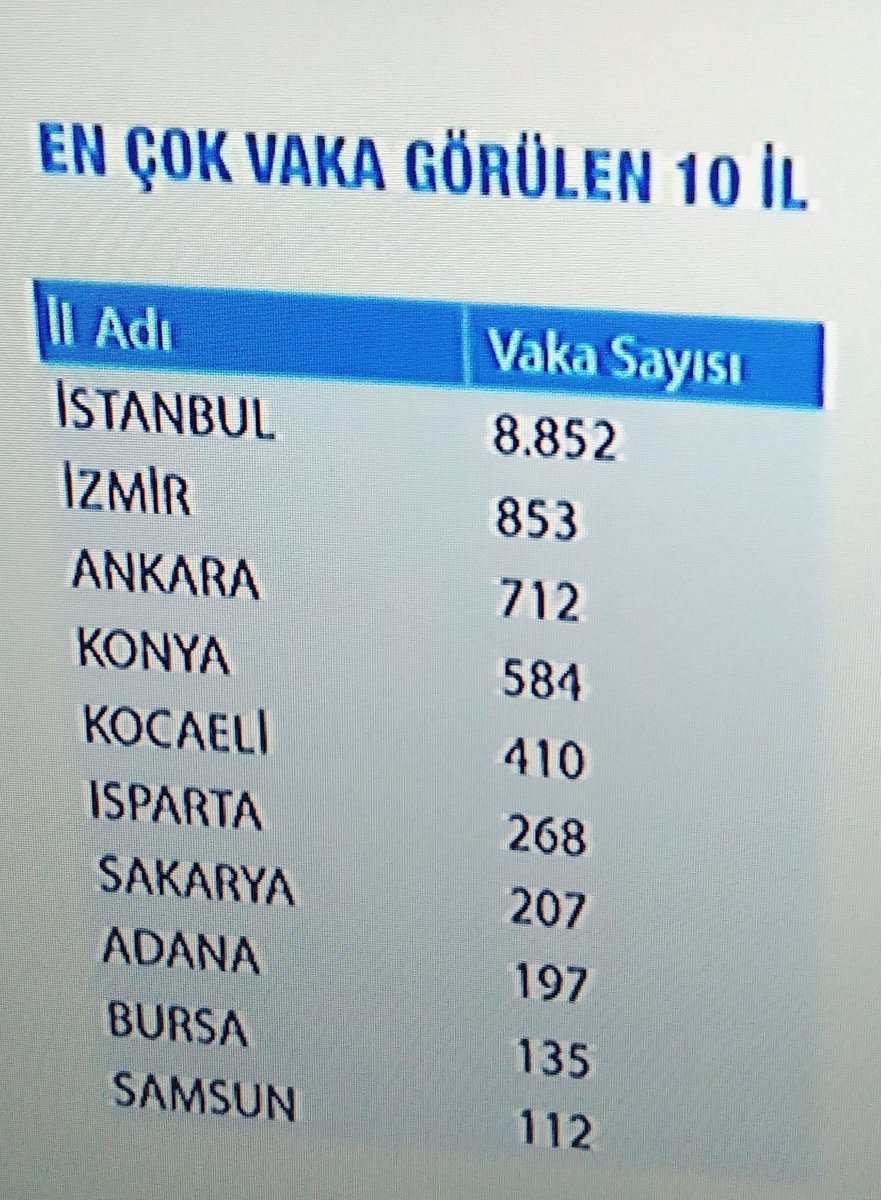 ismaildgn37's tweet photo. Güncell #vakka #Covid2019TR #Corona #vaka13531 https://t.co/II8uLkNwkW