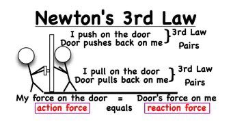 1367sqnATC's tweet photo. INFO BLAST: Leading Classification
Newton's 3rd Law
Every action has an equal and opposite reaction. Crucial to remember when trying to get an aircraft to fly.
#Team1367 #Newton #3rdLaw #Equal #Opposite #Reaction #QualityOverQuantity #WhatWeDo #AirCadets #BlueFootprint https://t.co/rVj7LHjyLI