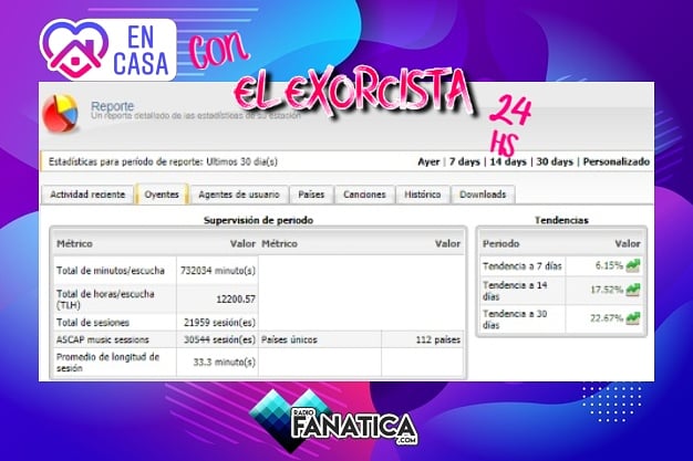 radiofanatica_'s tweet photo. GRACIAS!! estos son los datos reales de #centova de los últimos 30 días

Esto lo logramos #juntos, escucha #ElExorcista 24 hs con edición en directo y programas de todas las épocas!

Descarga las app

iPhone https://t.co/yvul9NRLuK
Android https://t.co/50XfAeYvIa

#QuedateEnCasa https://t.co/rvMT7ljzrP