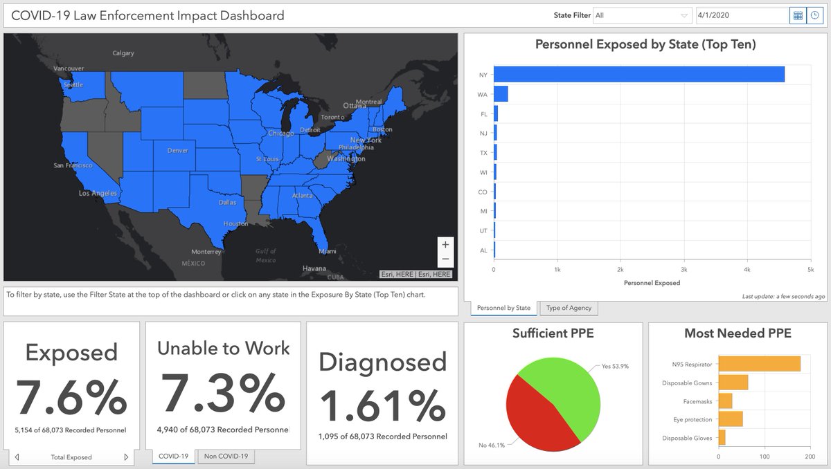 REMINDER: Please submit your agency's data to the NPF's Real-Time COVID-19 Law Enforcement Impact Situational Awareness Dashboard to help #lawenforcement leaders better assess &amp; monitor the impacts of #COVID19 on LE agencies nationwide. Submit data here: policefoundation.org/covid-19/