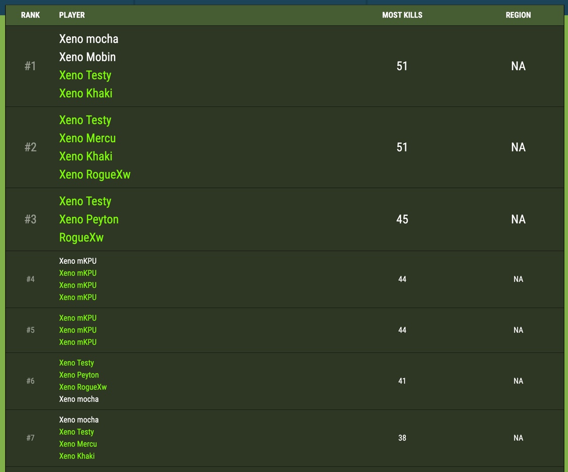 Xeno_io's tweet image. AMAZING Leaderboard runs today! Including 2 51 KILL SQUAD GAMES, ranked #5 &amp;amp; #6 on All-time LB. Huge thanks to Khaki, Testy, Mocha, Mobin, Mercu, Rogue, and chips for playing!