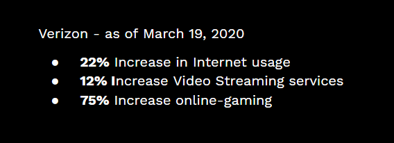 Boostability's tweet photo. Since Jan 1st there has been an 18% internet usage increase in America.
Your audience hasn't disappeared, they have just shifted online.
#BoostSearchSessions #BoostWebinar https://t.co/p5d3tIqmzo