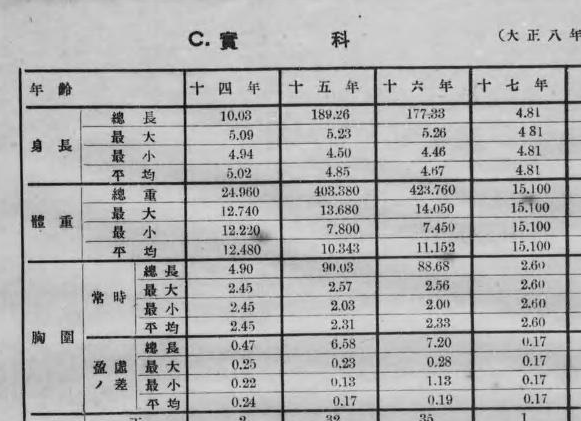 Terada على تويتر まぁでも女子生徒の身長体重胸囲まで残さんでもよかろうとは思うが ちなみに大正のjkの身長 平均は150センチ 体重は45キロくらい 胸囲の盈虚 えいきょ とはつまりトップとアンダーの差 大正jkのバストサイズについては伏せておこう Terada على تويتر まぁでも女子生徒の身長体重胸囲まで残さんでもよかろうとは思うが ちなみに大正のjkの身長 平均は150センチ 体重は45キロくらい 胸囲の盈虚 えいきょ とはつまりトップとアンダーの差 大正jkのバストサイズについては伏せておこう