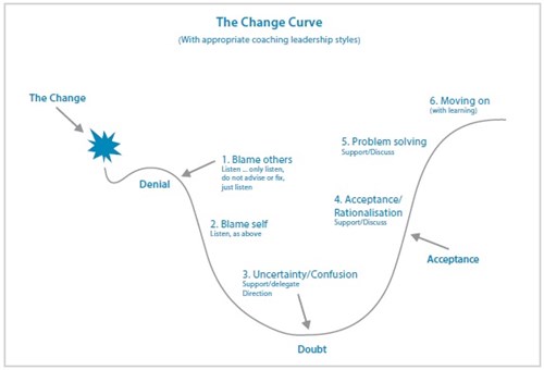 AkinSmithCoach's tweet photo. The Change Curve model describes the six stages most people go through as they adjust to change.
This is particularly pertinent in these current times with many going through furlough and redundancy situations.

#TheChangeCurve #DorsetBusinesses https://t.co/rUdXgccTyK