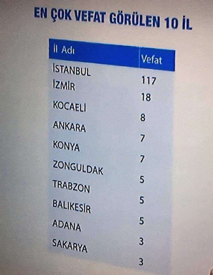 Kanal V'de yayınlanan Yüksek Tansiyon'da "Herkes en çok vakanın bizde olacağını düşünmüştü. Çok iyi tedbirler aldık, anlattık ve vatandaşımız anladı. 3 milyonluk turizmin başkentinde az sayıda vaka olması hepimizin başarısı" diyen Antalya Valisi Münir Karaloğlu'na büyük alkış. 👏