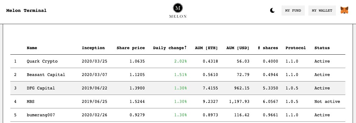 Great to see our fund as the best daily performer on @melonprotocol terminal! 💯 $ren and $link are performing well in these uncertain times with $crypto