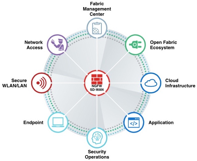 SwitchshopPat's tweet photo. What a fantastic visual, detailing what #Fortinet's Security Fabric security proposition covers.
It's vital more than ever to reduce complexity, and stop those many "single-panes", from becoming chronic.
Ask yourself, what part of the diagram speaks to you most?
#switchshop https://t.co/gt6WBUYp4q