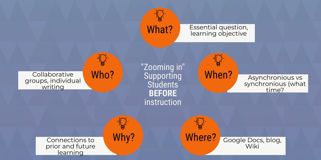WRITE_Center's tweet photo. We are "Zooming in"! See how you can support students BEFORE instruction below! We'd love to hear what tips you have for other teachers to prepare for online instruction in the comments! https://t.co/aCKuGwQviK