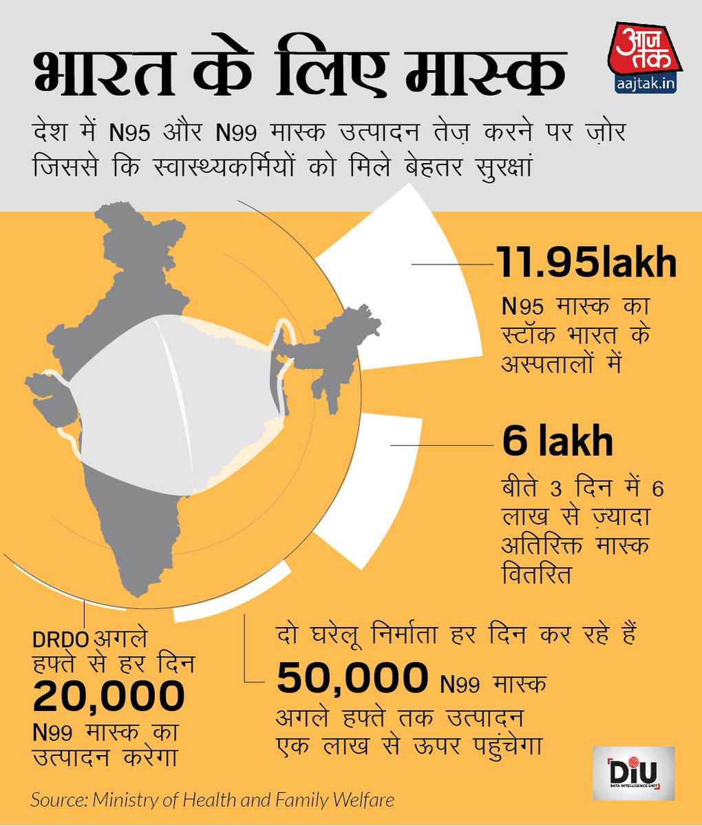 aajtak's tweet image. कोरोना वायरस से निपटने के लिये भारत ने कसी कमर।
लाइव अपडेट्स पढ़ें bit.ly/2WZMGRy